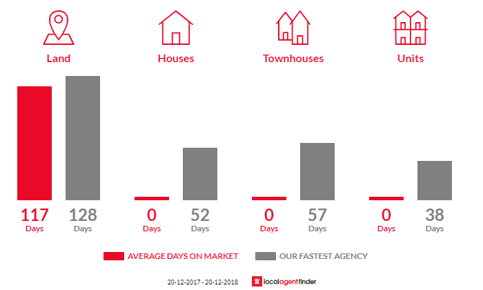 Average time to sell property in Wattle Ridge, QLD 4357