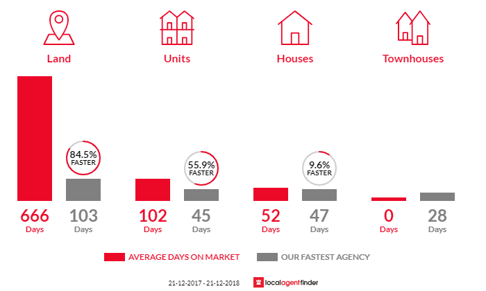Average time to sell property in Waverley, TAS 7250