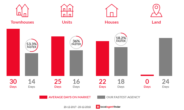 Average time to sell property in Waverton, NSW 2060