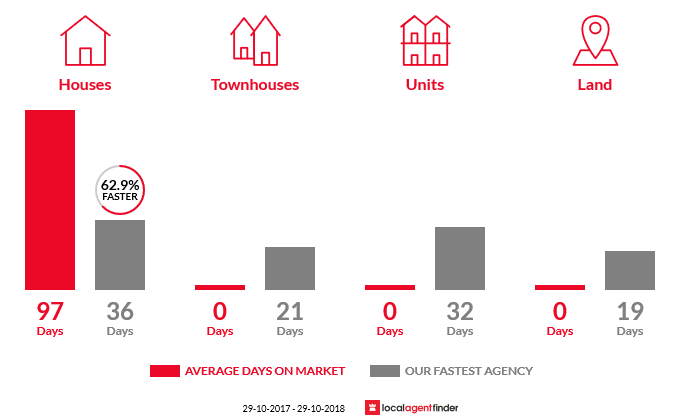 Average time to sell property in Wayatinah, TAS 7140