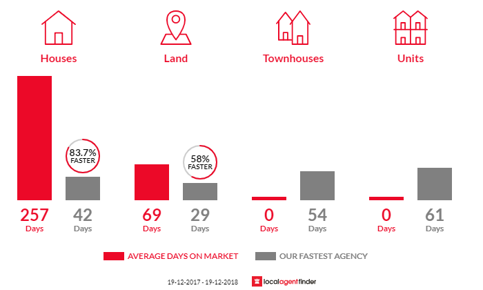 Average time to sell property in Wee Jasper, NSW 2582