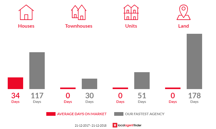 Average time to sell property in Weegena, TAS 7304