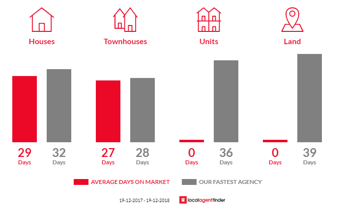 Average time to sell property in Weetangera, ACT 2614