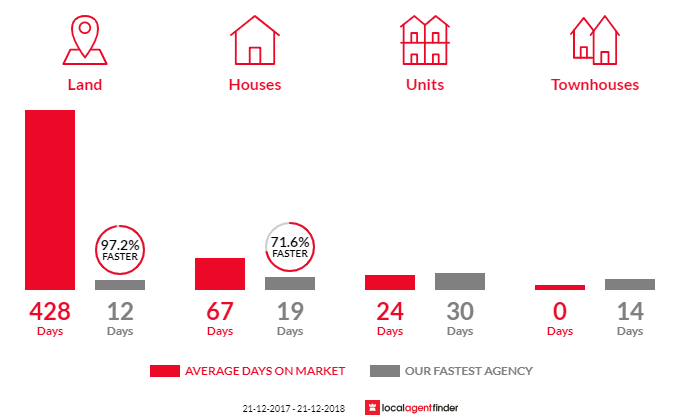 Average time to sell property in Welland, SA 5007