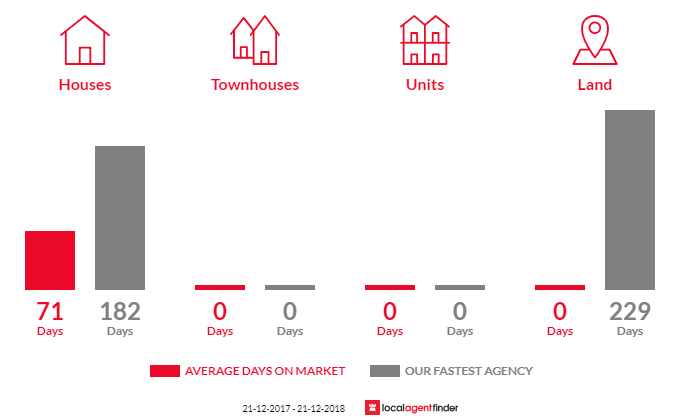 Average time to sell property in Wellington, SA 5259
