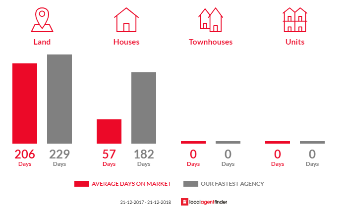 Average time to sell property in Wellington East, SA 5259
