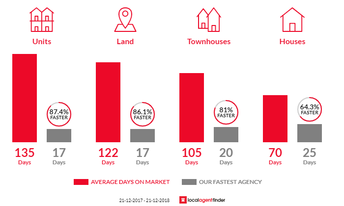 Average time to sell property in Wembley, WA 6014