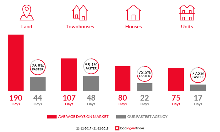 Average time to sell property in Wembley Downs, WA 6019