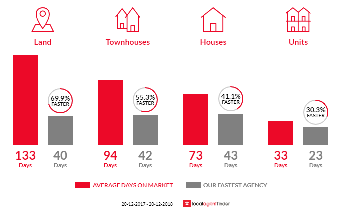 Average time to sell property in Wentworth Falls, NSW 2782
