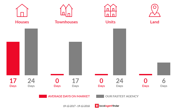 Average time to sell property in Werri Beach, NSW 2534
