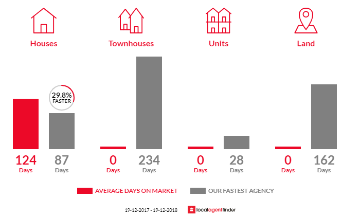 Average time to sell property in Werris Creek, NSW 2341