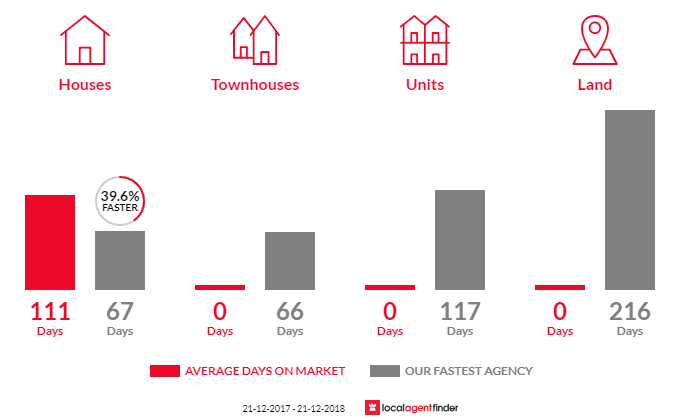 Average time to sell property in Wesley Vale, TAS 7307