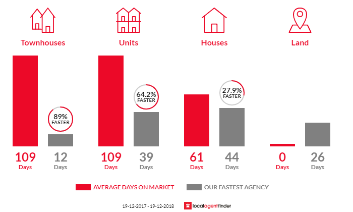 Average time to sell property in West Ballina, NSW 2478