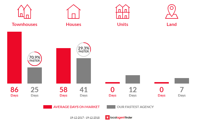 Average time to sell property in West Bathurst, NSW 2795