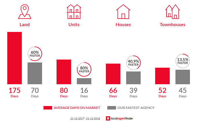 Average time to sell property in West Beach, SA 5024
