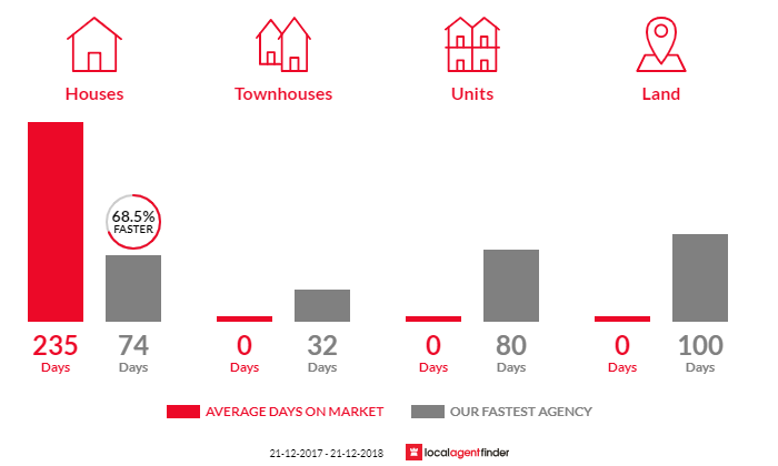 Average time to sell property in West End, WA 6530