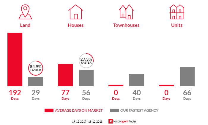 Average time to sell property in West Haven, NSW 2443