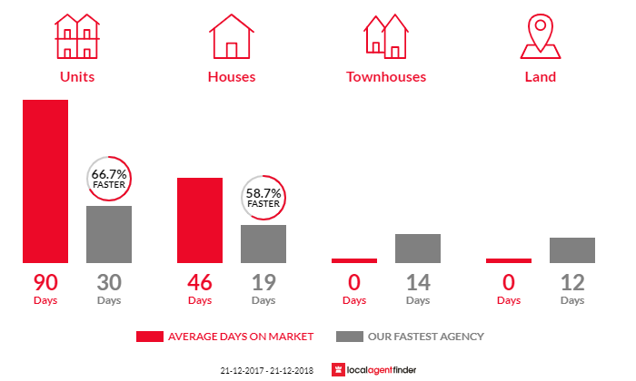 Average time to sell property in West Hindmarsh, SA 5007