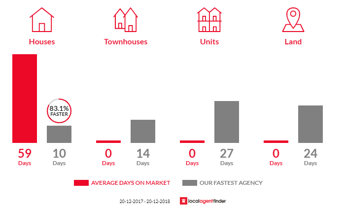 Average time to sell property in West Hoxton, NSW 2171