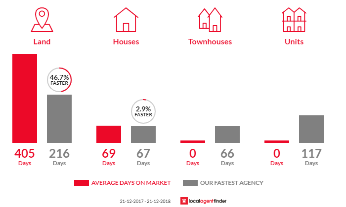 Average time to sell property in West Kentish, TAS 7306