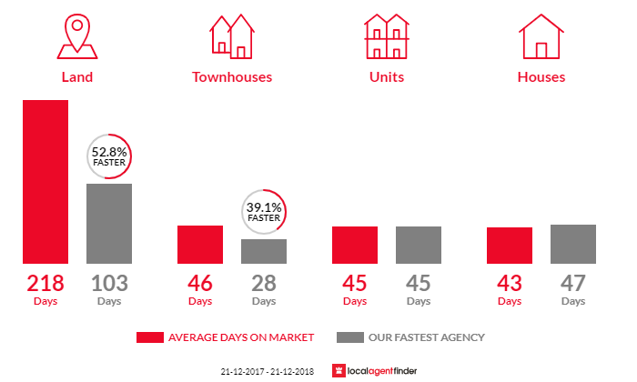 Average time to sell property in West Launceston, TAS 7250