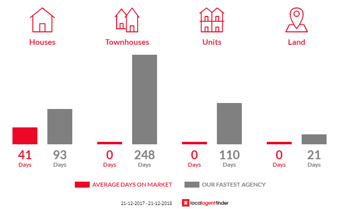 Average time to sell property in West Mooreville, TAS 7321