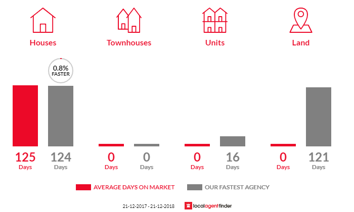 Average time to sell property in West Pine, TAS 7316