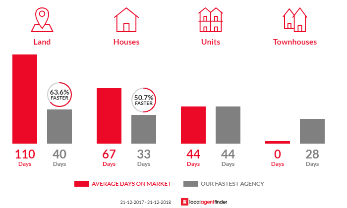 Average time to sell property in West Richmond, SA 5033