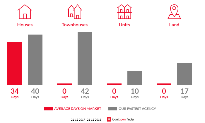 Average time to sell property in West Swan, WA 6055