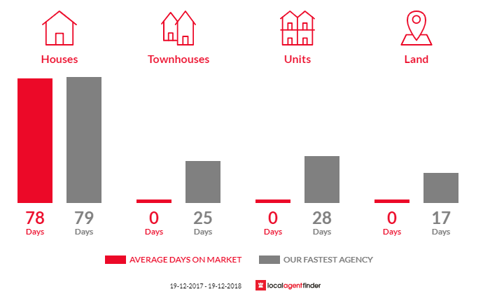 Average time to sell property in West Tamworth, NSW 2340