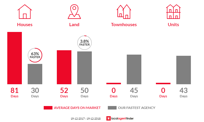 Average time to sell property in West Wallsend, NSW 2286