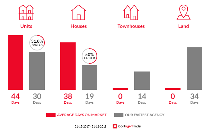 Average time to sell property in Westbourne Park, SA 5041