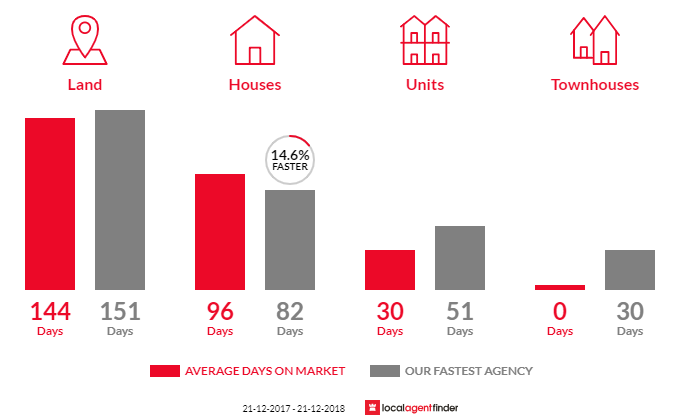 Average time to sell property in Westbury, TAS 7303