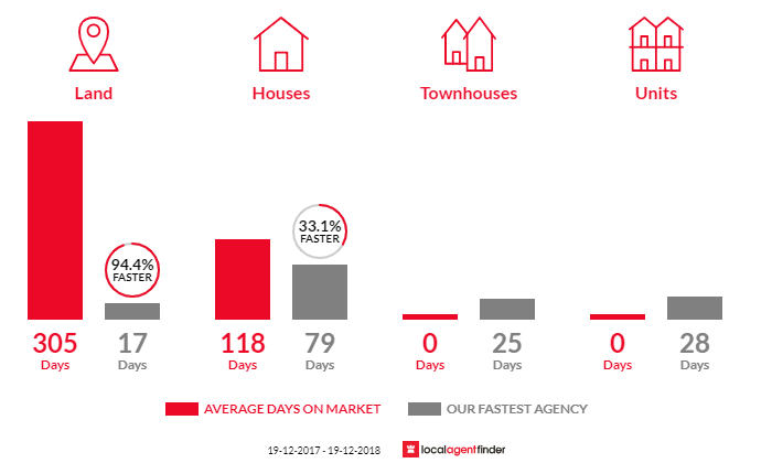 Average time to sell property in Westdale, NSW 2340