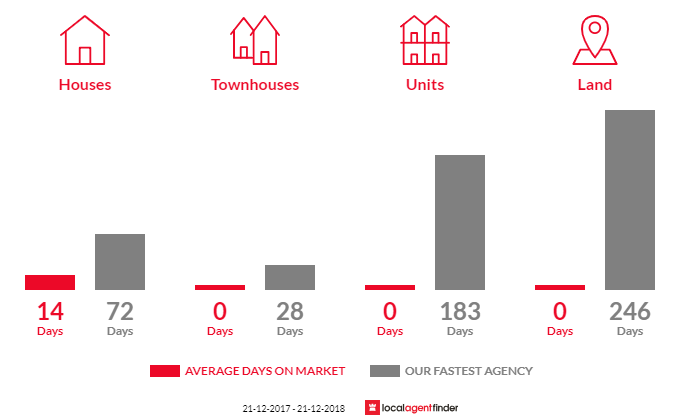 Average time to sell property in Western Junction, TAS 7212