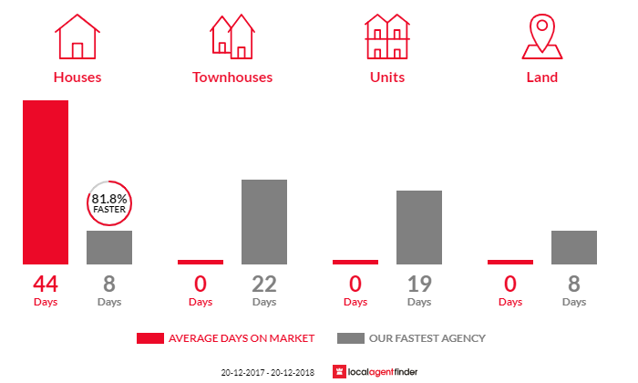 Average time to sell property in Westleigh, NSW 2120