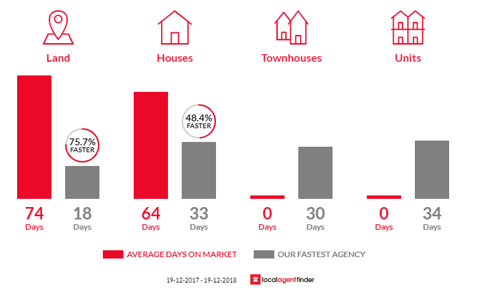 Average time to sell property in Weston, NSW 2326