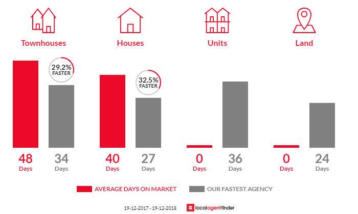 Average time to sell property in Weston, ACT 2611