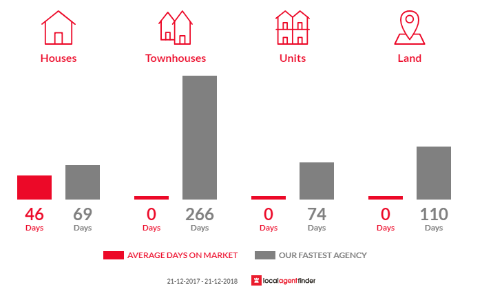 Average time to sell property in Weymouth, TAS 7252