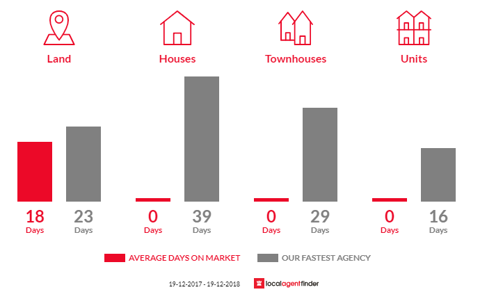 Average time to sell property in Wherrol Flat, NSW 2429