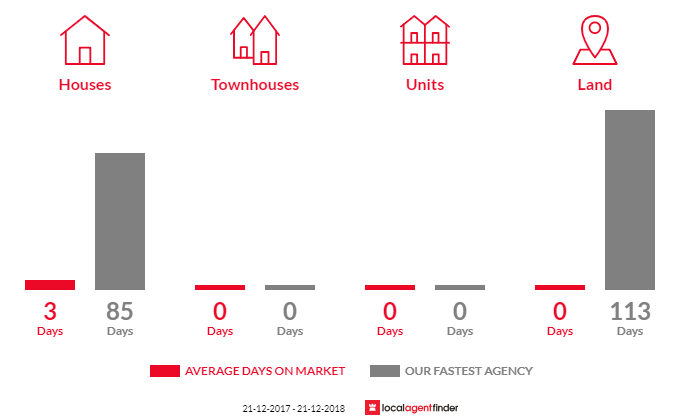 Average time to sell property in White Hills, TAS 7258