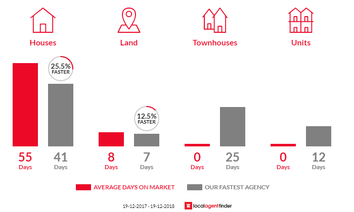 Average time to sell property in White Rock, NSW 2795
