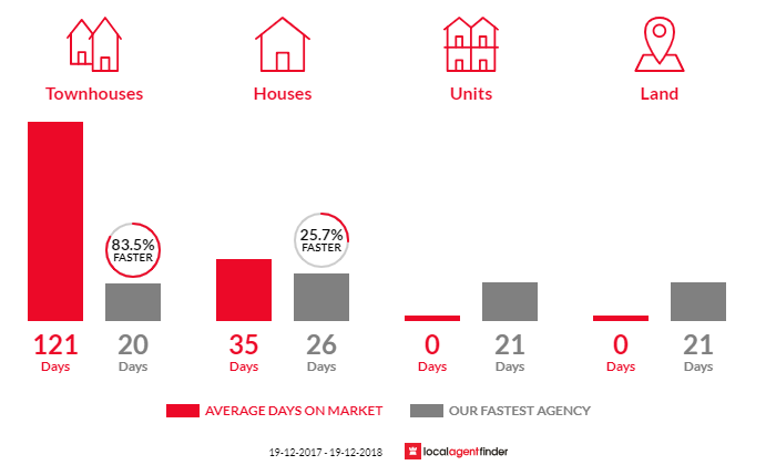 Average time to sell property in Whitebridge, NSW 2290