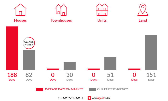 Average time to sell property in Whitemore, TAS 7303