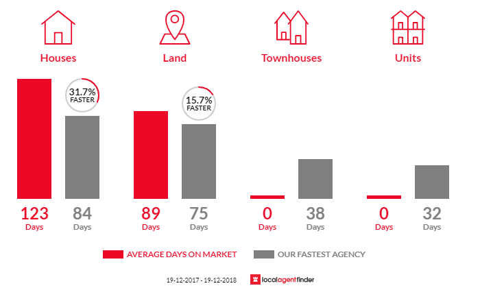 Average time to sell property in Whittingham, NSW 2330