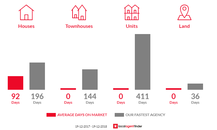 Average time to sell property in Whitton, NSW 2705