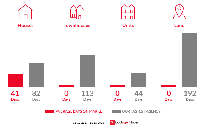 Average time to sell property in Whorouly, VIC 3735