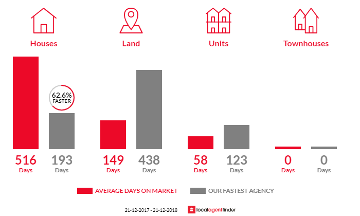 Average time to sell property in Whyalla Jenkins, SA 5609