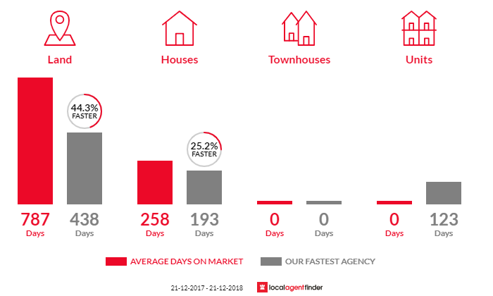 Average time to sell property in Whyalla Norrie, SA 5608