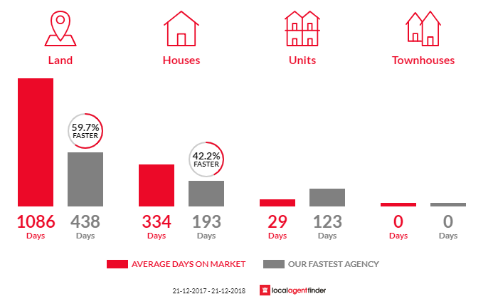 Average time to sell property in Whyalla Playford, SA 5600
